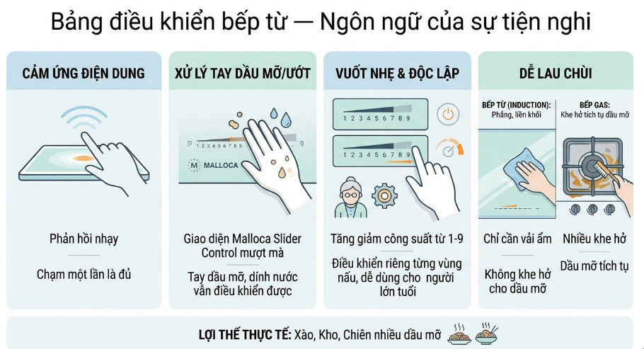 Bảng điều khiển bếp từ — Ngôn ngữ của sự tiện nghi