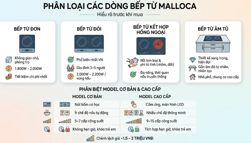 Phân Loại Các Dòng Bếp Từ Malloca