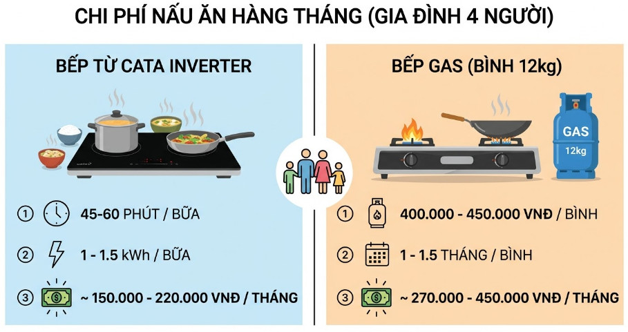 Thực tế với bếp từ Cata công nghệ Inverter