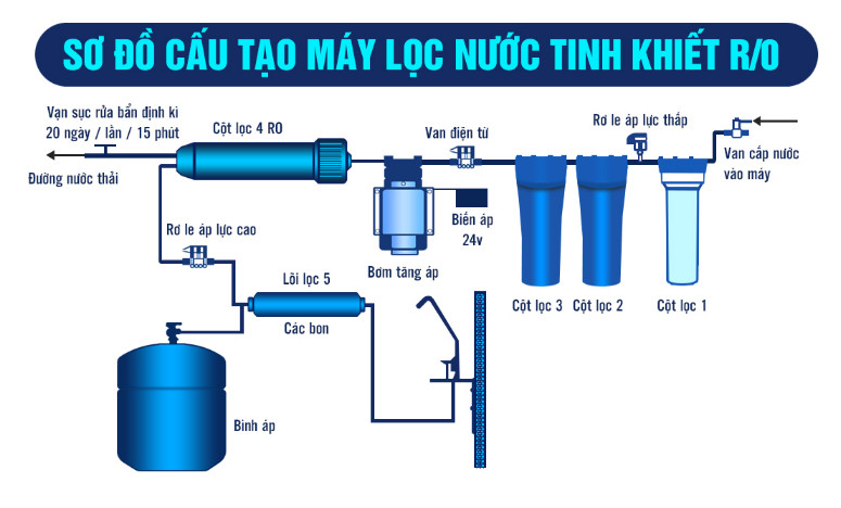Sơ đồ máy lọc nước RO