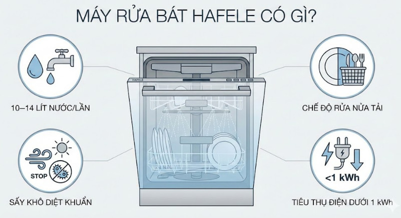 Máy rửa bát Hafele có gì