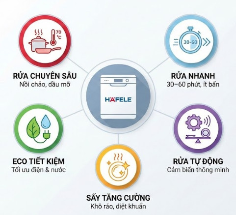 Máy rửa bát Hafele tập trung vào những chế độ cốt lõi: