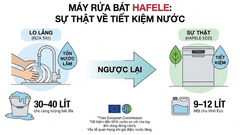 Máy rửa bát tốn nước lắm