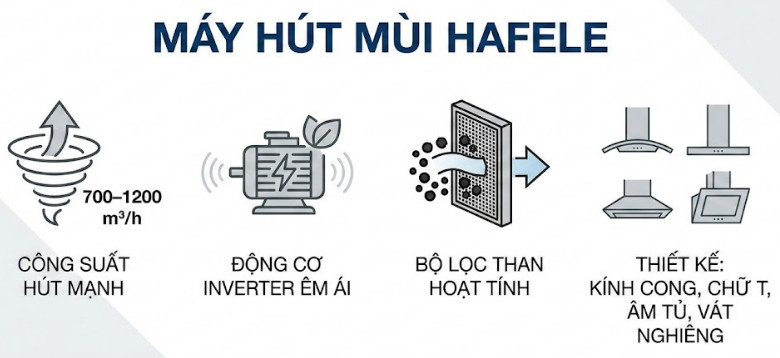 tầm quan trọng của máy hút mùi hafele