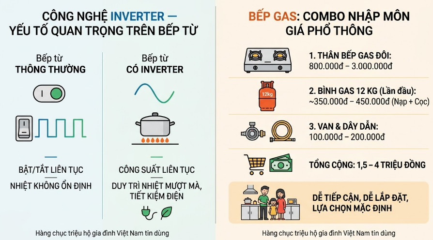 Công nghệ Inverter — yếu tố quan trọng nhất cần chú ý  Bếp từ