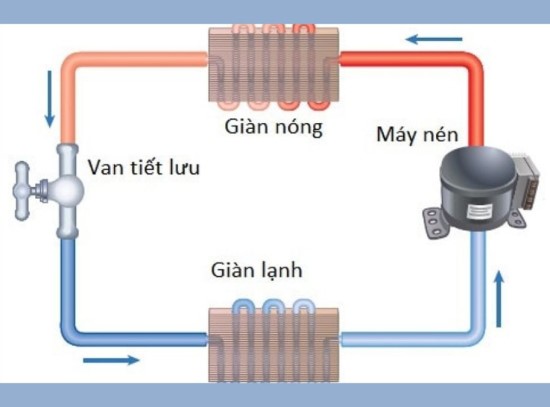 Điều Kiện Dàn Nóng và Dàn Lạnh tủ lạnh