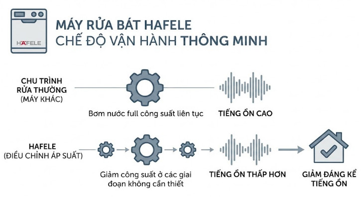 Chế độ vận hành thông minh