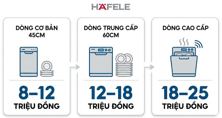 Giá bán Máy rửa bát Hafele