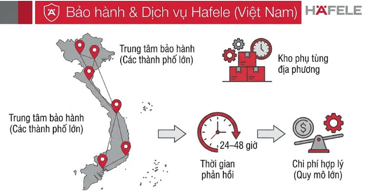 Hafele có hệ thống bảo hành và dịch vụ kỹ thuật rộng khắp tại Việt Nam.