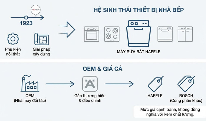 Hafele thành lập năm 1923