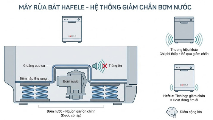 Hệ thống giảm chấn bơm nước