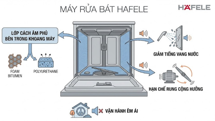 Lớp cách âm phủ bên trong khoang máy
