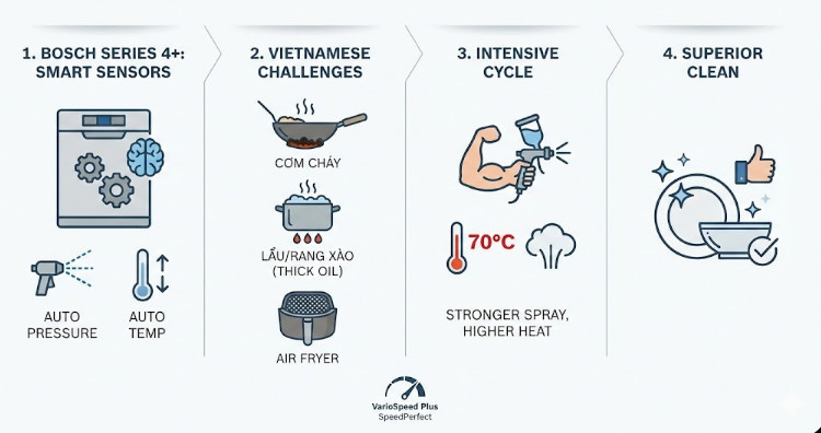 Máy rửa bát Bosch trang bị hệ thống VarioSpeed Plus