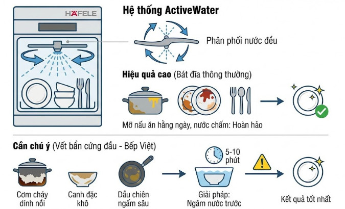Máy rửa bát Hafele sử dụng hệ thống phun ActiveWater