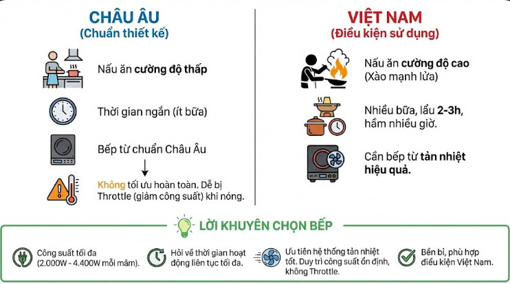 Người Việt Nam nấu ăn với cường độ cao