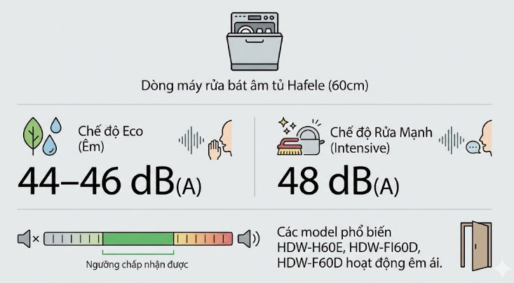 độ ồn dòng máy rửa bát âm tủ Hafele