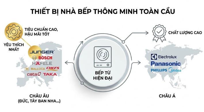 thị trường thiết bị nhà bếp thông minh