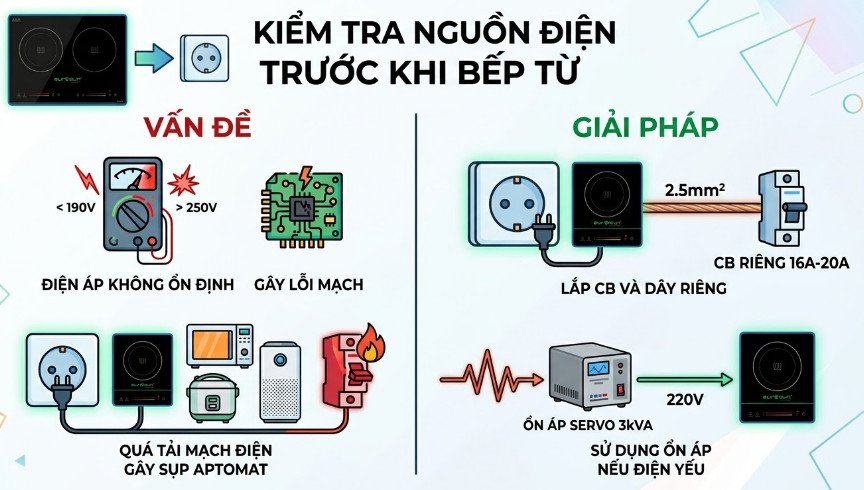 Bếp từ Eurosun chạy ở điện áp 220V 50Hz