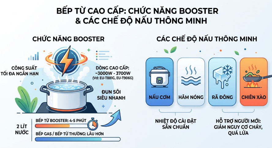Chức năng Booster cho phép bếp hoạt động ở công suất tối đa