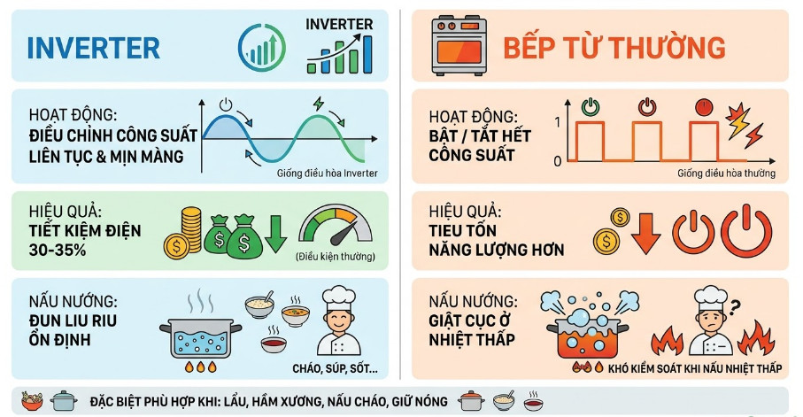 Công nghệ Inverter là tính năng được Eurosun đẩy mạnh