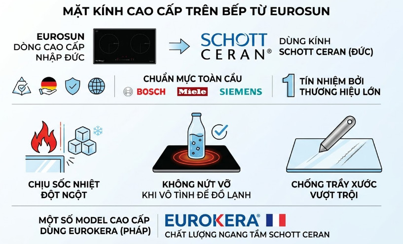 Eurosun dùng kính Schott Ceran của Đức