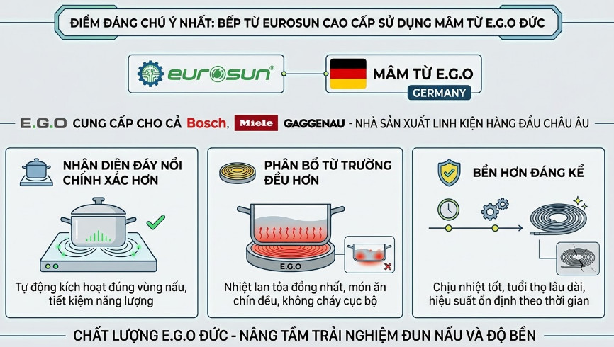 dòng cao cấp của họ sử dụng mâm từ E.G.O của Đức