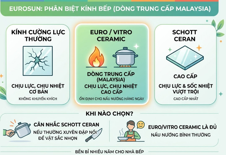 Ở dòng trung cấp nhập Malaysia, Eurosun dùng Euro Ceramic hoặc Vitro Ceramic
