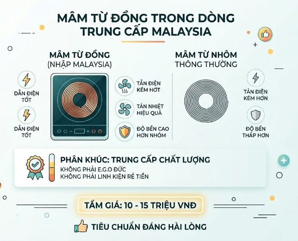 Ở dòng trung cấp nhập Malaysia, mâm từ được làm bằng đồng