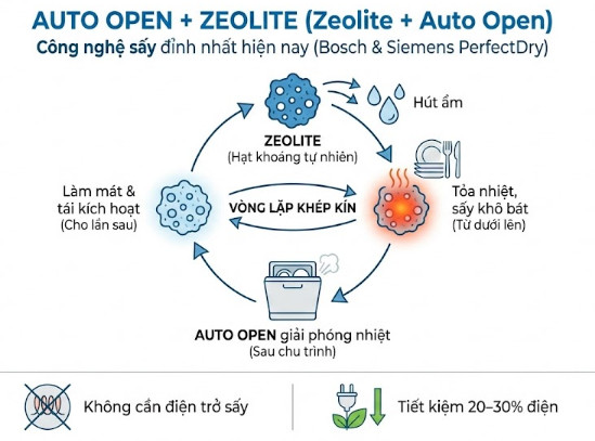 Auto Open kết hợp Zeolite (Zeolite + Auto Open)