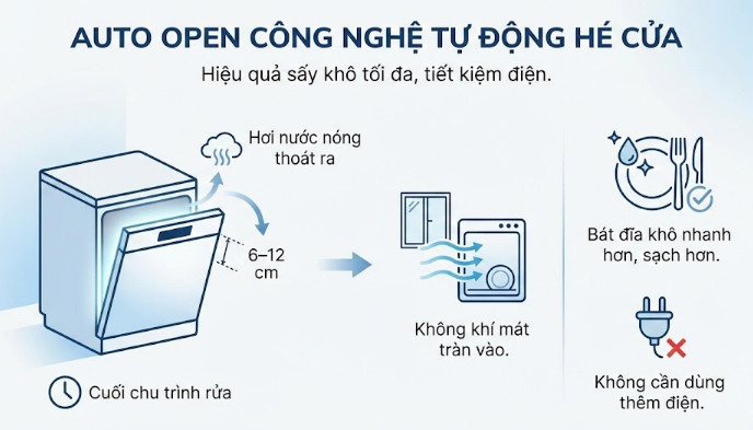 Auto Open là công nghệ tự động hé cửa máy rửa bát