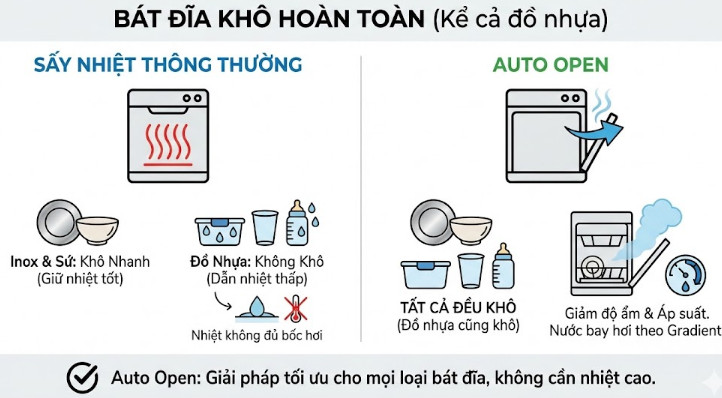 Bát đĩa khô hoàn toàn, kể cả đồ nhựa