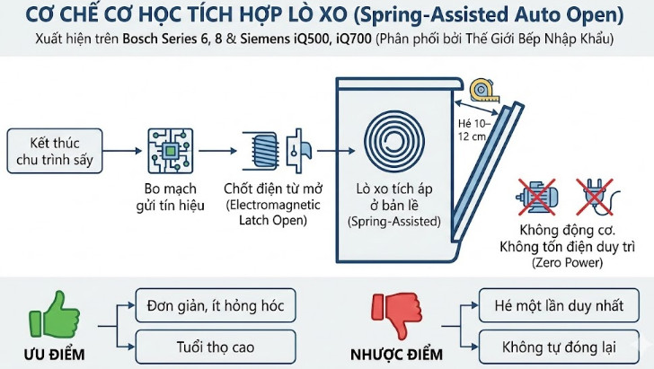 Cơ chế cơ học tích hợp lò xo