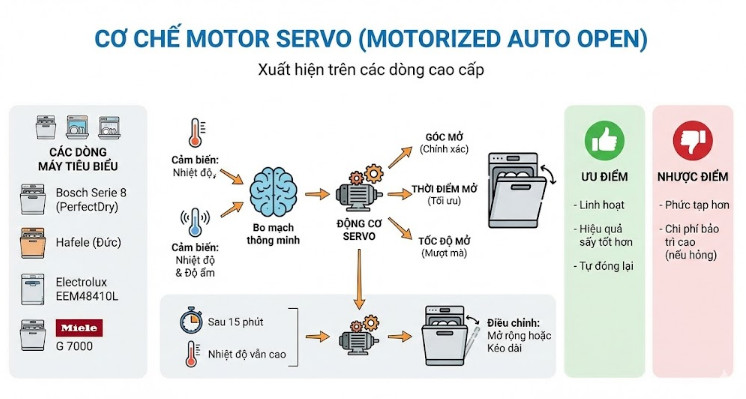 Cơ chế motor servo (Motorized Auto Open)