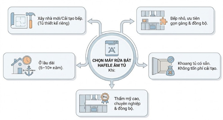 Chọn máy rửa bát Hafele âm tủ khi