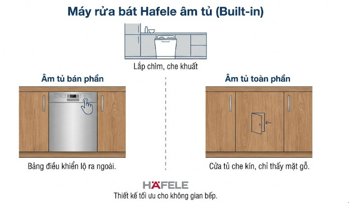 Máy rửa bát Hafele âm tủ (Built-in) được thiết kế để lắp chìm vào hệ thống tủ bếp