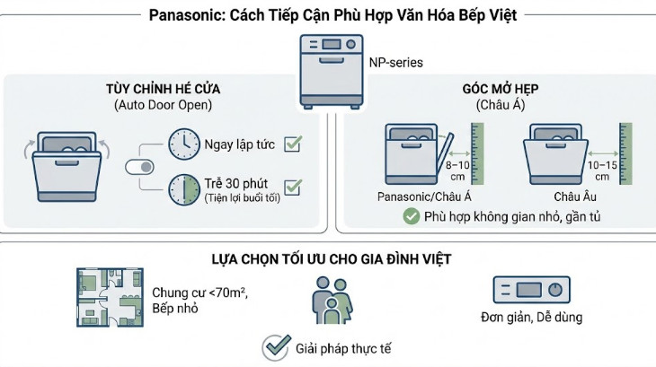 Panasonic có cách tiếp cận thú vị và phù hợp với văn hóa bếp Việt hơn ở một số điểm.