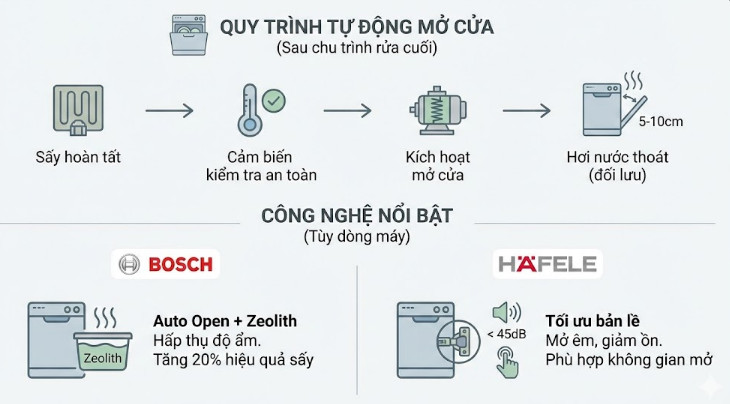 Quy trình tự động mở cửa