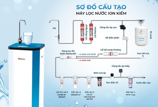 Cấu tạo và nguyên lý hoạt động Máy Lọc Nước Ion Kiềm