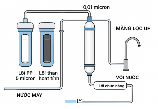 cấu tạo máy lọc nước nano máy lọc nước UF