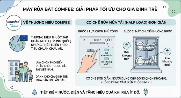 Comfee là thương hiệu thuộc tập đoàn Midea 