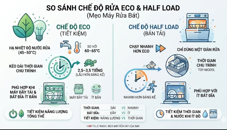 Eco tập trung vào tiết kiệm năng lượng tổng thể