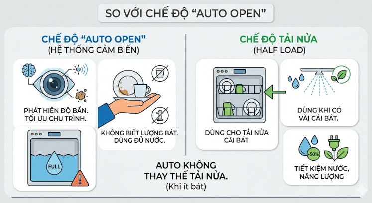So với chế độ Auto Open