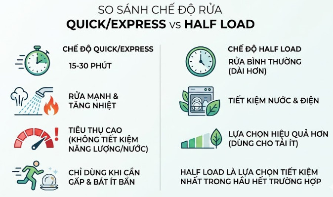 So với chế độ Quick