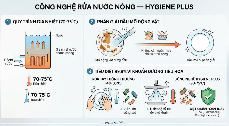 Công nghệ rửa nước nóng — Hygiene Plus