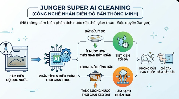 Junger Super AI Cleaning