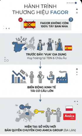 hành trình thương hiệu Fagor