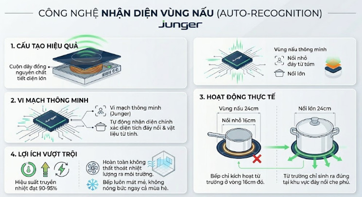 Công nghệ nhận diện vùng nấu