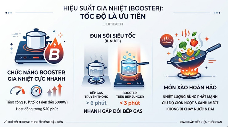 Hiệu suất gia nhiệt