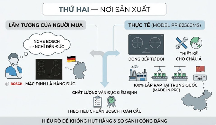 hầu hết người mua đều mặc định hàng bếp từ Đức
