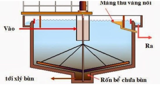 Công nghệ Lọc Cơ Học + Oxy Hóa